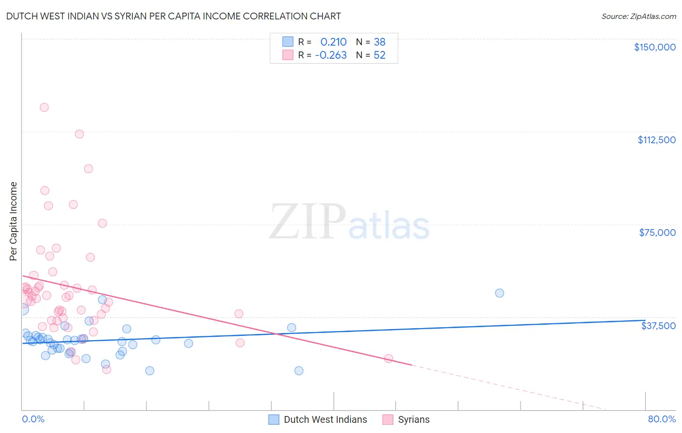 Dutch West Indian vs Syrian Per Capita Income