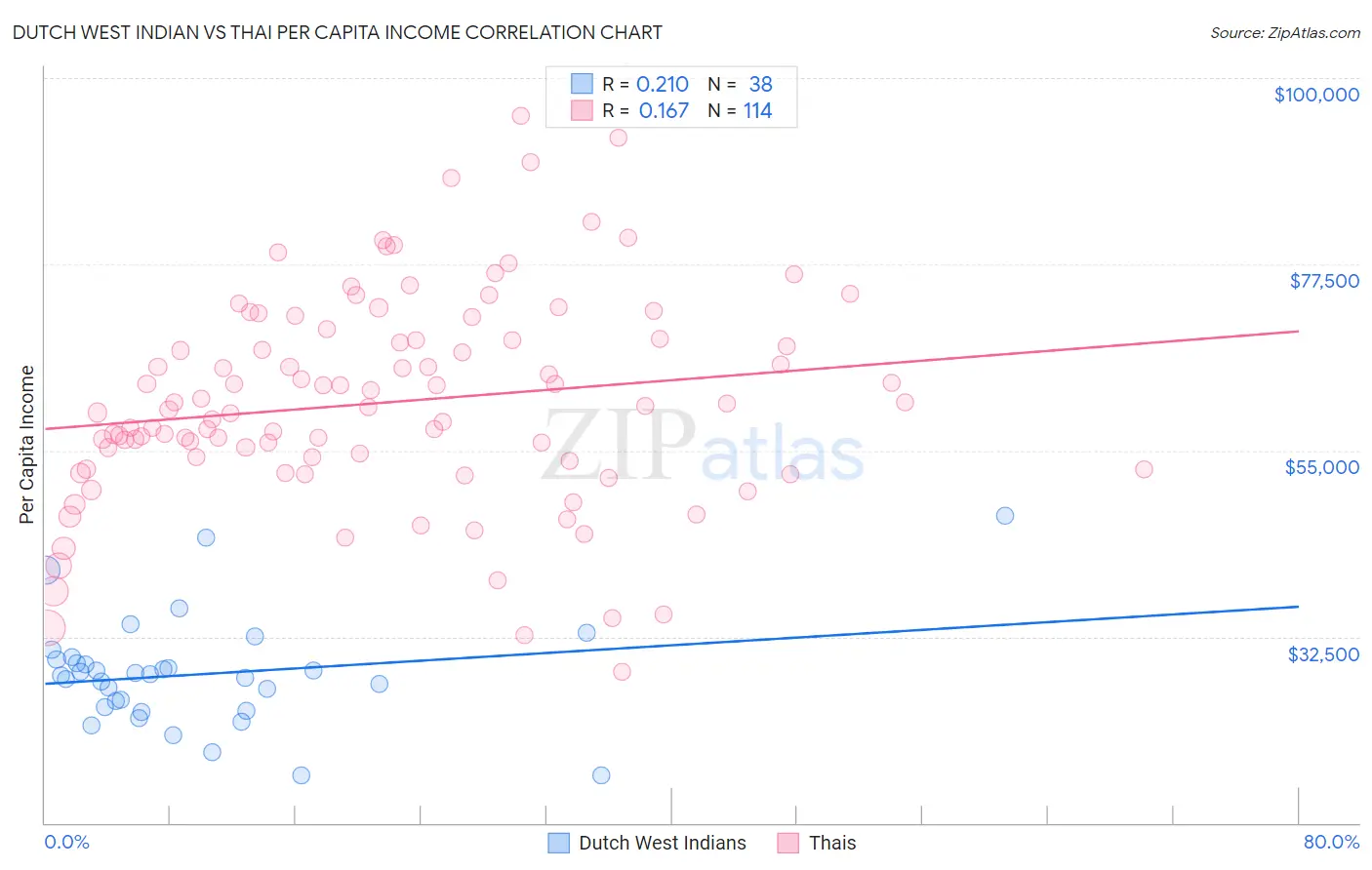 Dutch West Indian vs Thai Per Capita Income