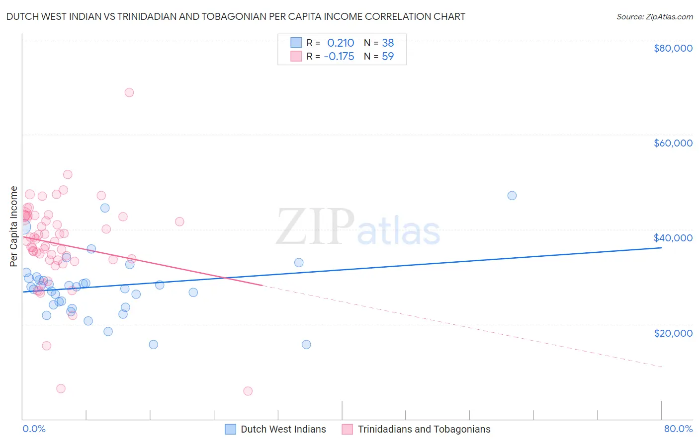 Dutch West Indian vs Trinidadian and Tobagonian Per Capita Income