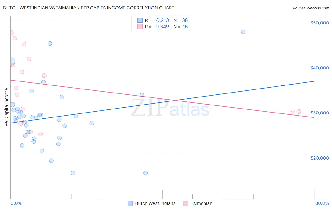 Dutch West Indian vs Tsimshian Per Capita Income