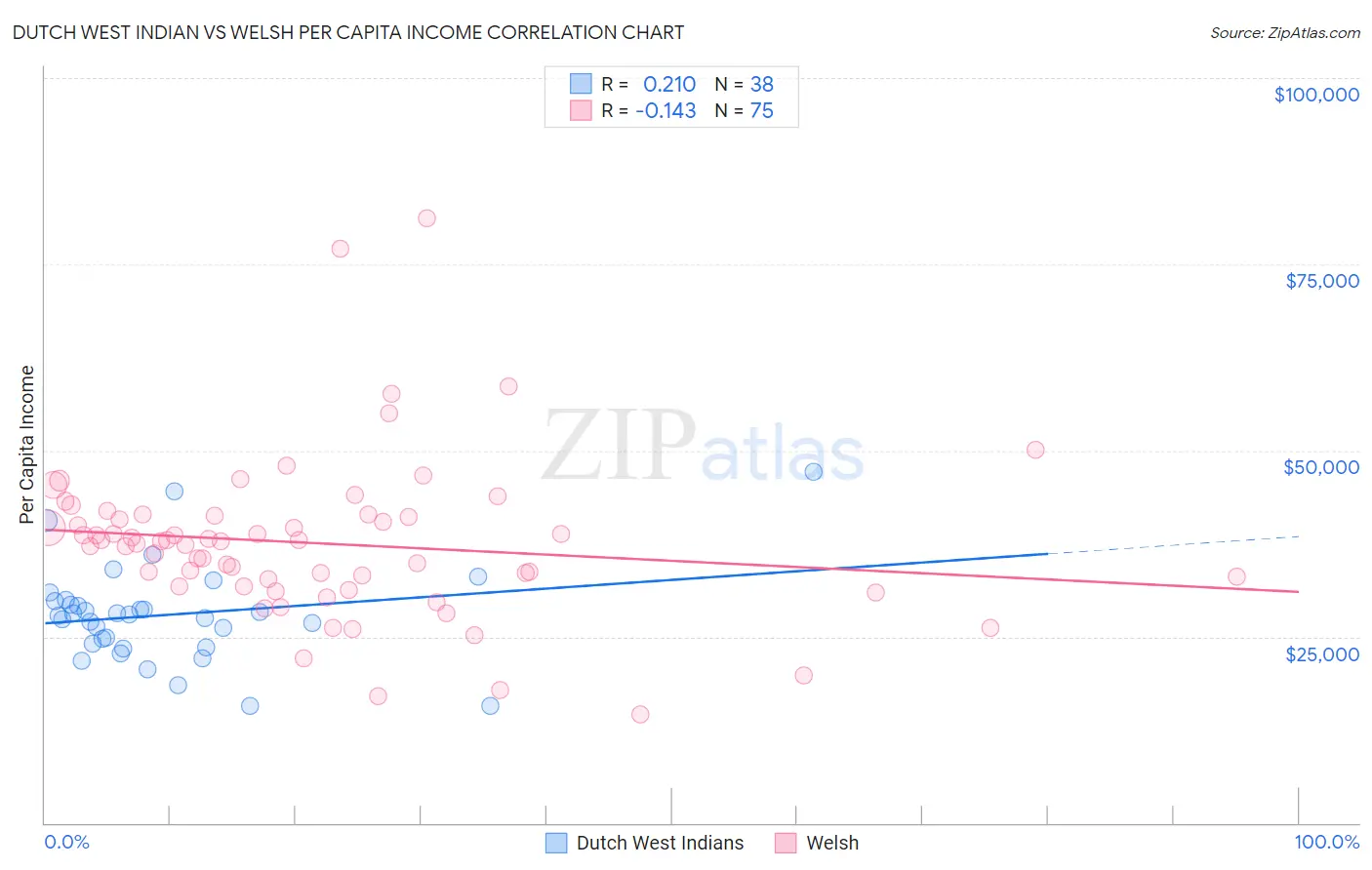 Dutch West Indian vs Welsh Per Capita Income