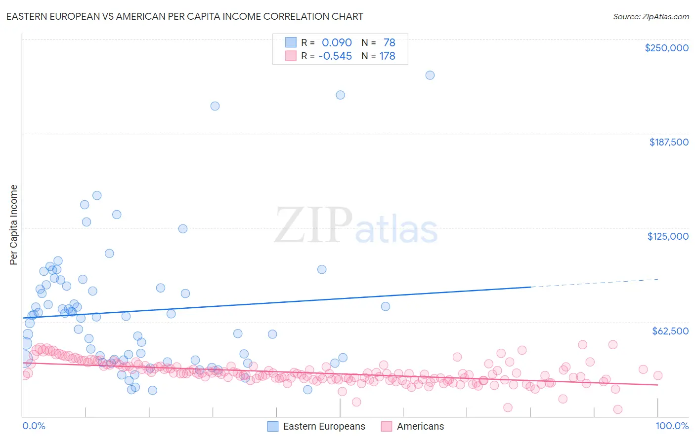 Eastern European vs American Per Capita Income