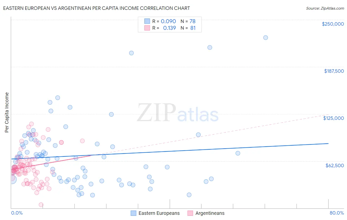 Eastern European vs Argentinean Per Capita Income