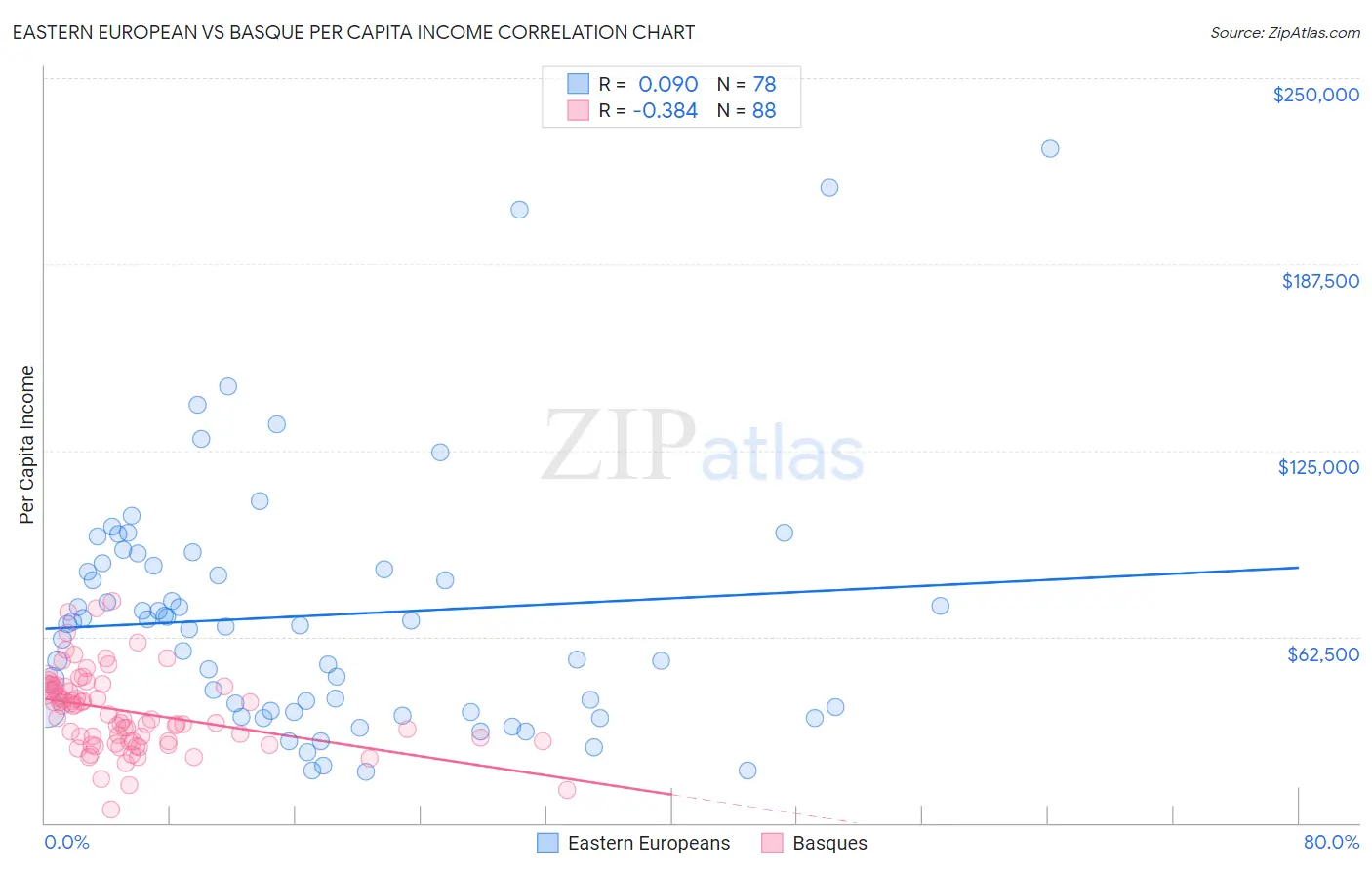 Eastern European vs Basque Per Capita Income