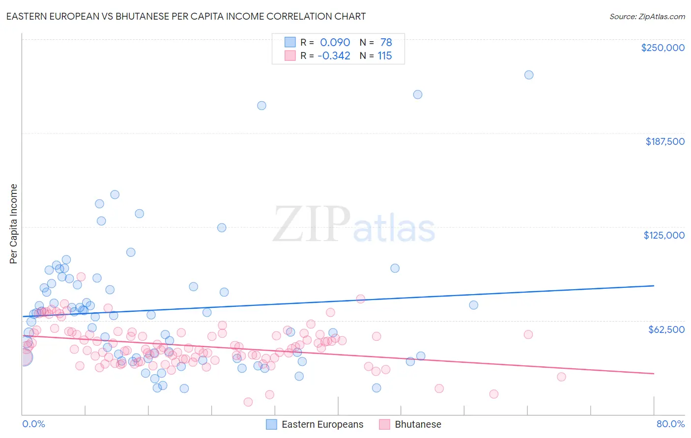 Eastern European vs Bhutanese Per Capita Income