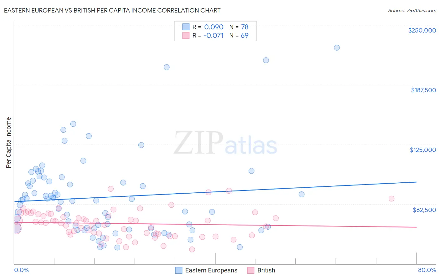 Eastern European vs British Per Capita Income