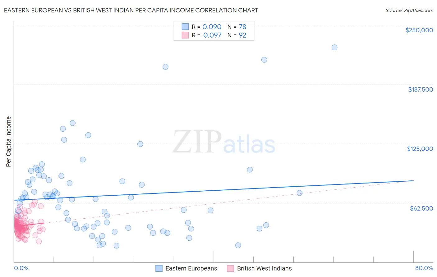 Eastern European vs British West Indian Per Capita Income