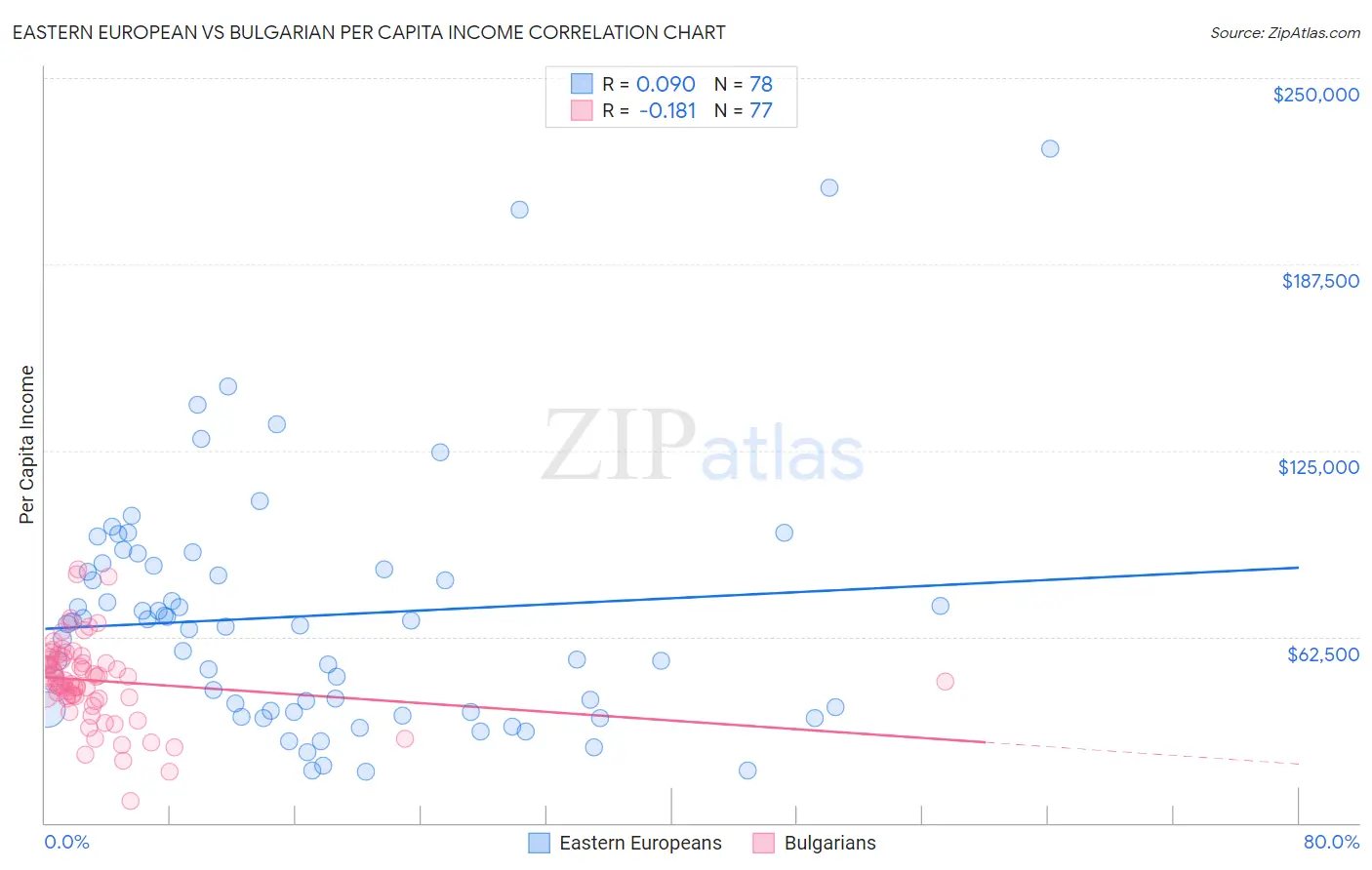 Eastern European vs Bulgarian Per Capita Income