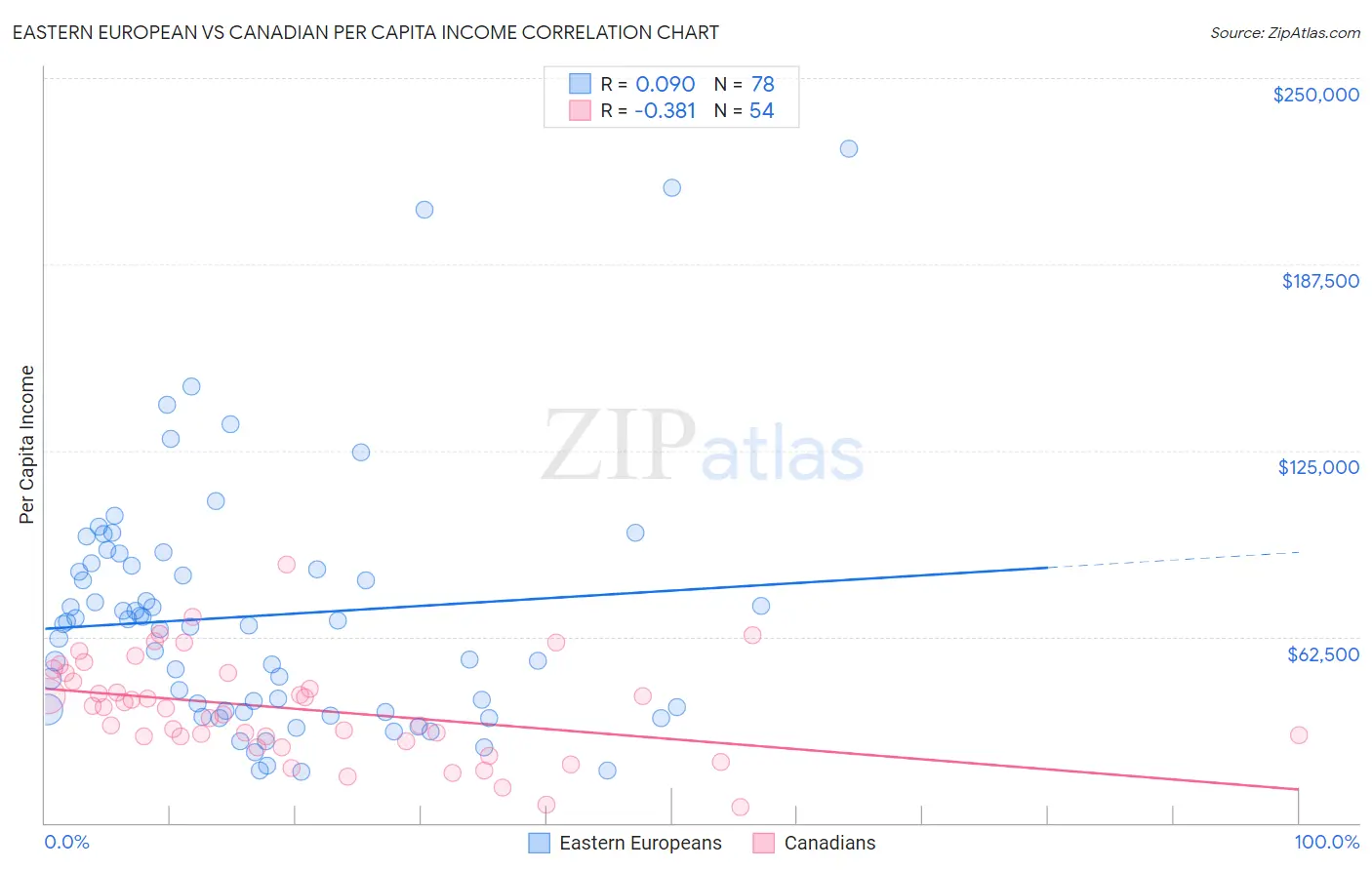 Eastern European vs Canadian Per Capita Income