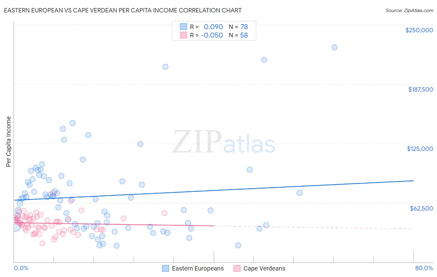 Eastern European vs Cape Verdean Per Capita Income