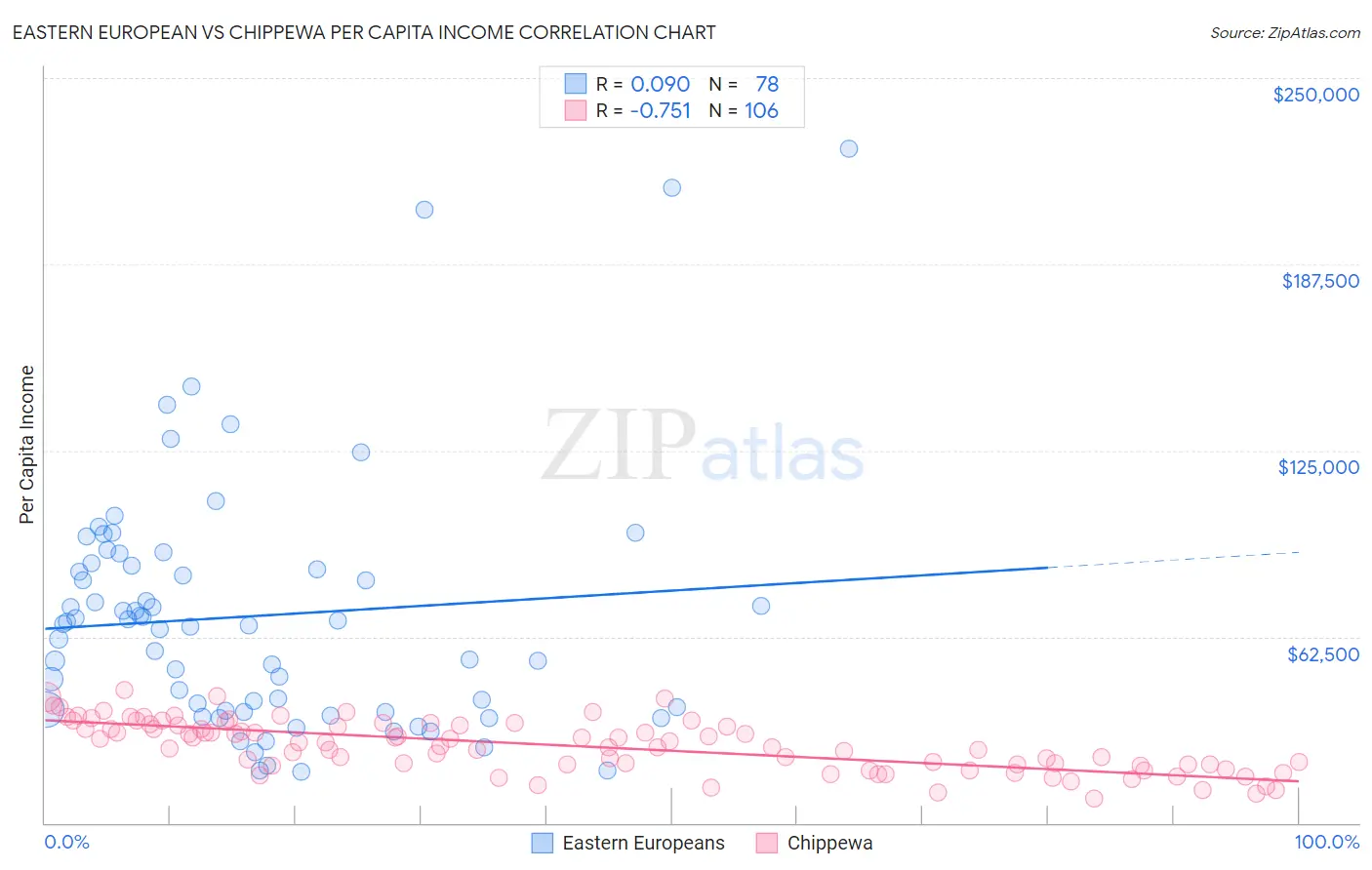 Eastern European vs Chippewa Per Capita Income