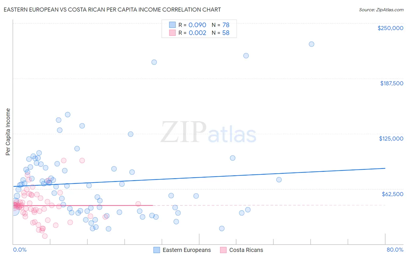 Eastern European vs Costa Rican Per Capita Income