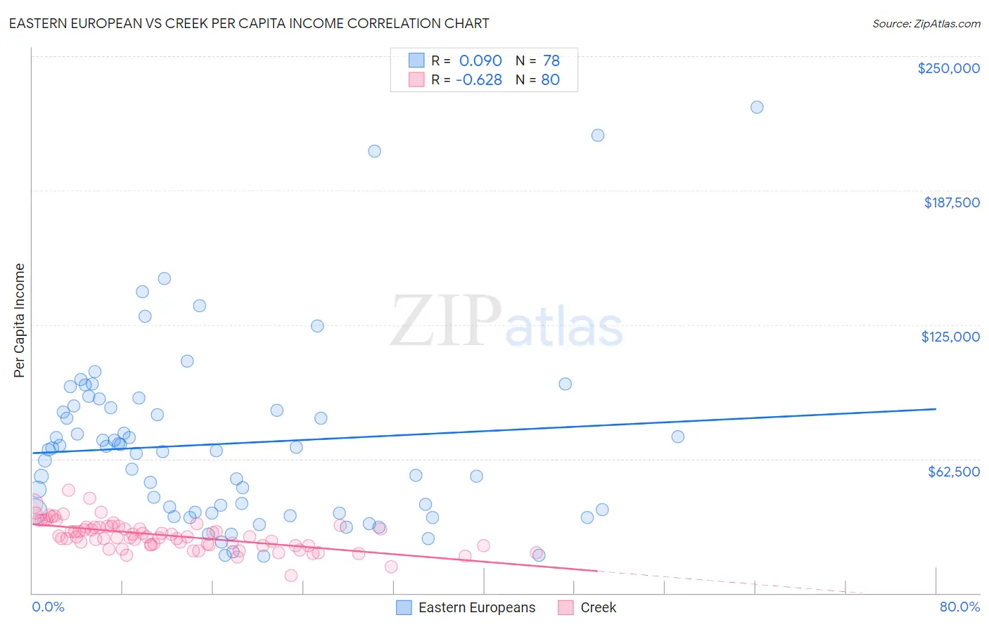 Eastern European vs Creek Per Capita Income