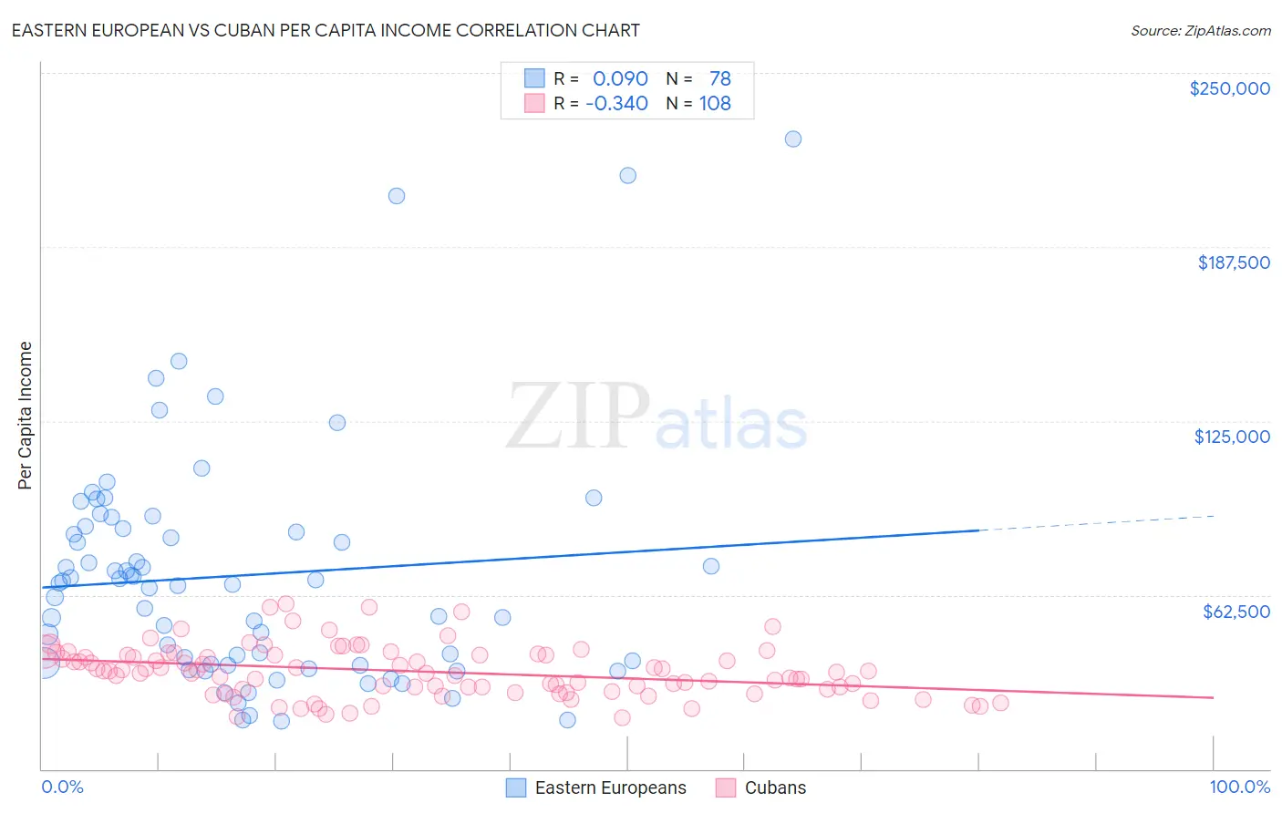 Eastern European vs Cuban Per Capita Income