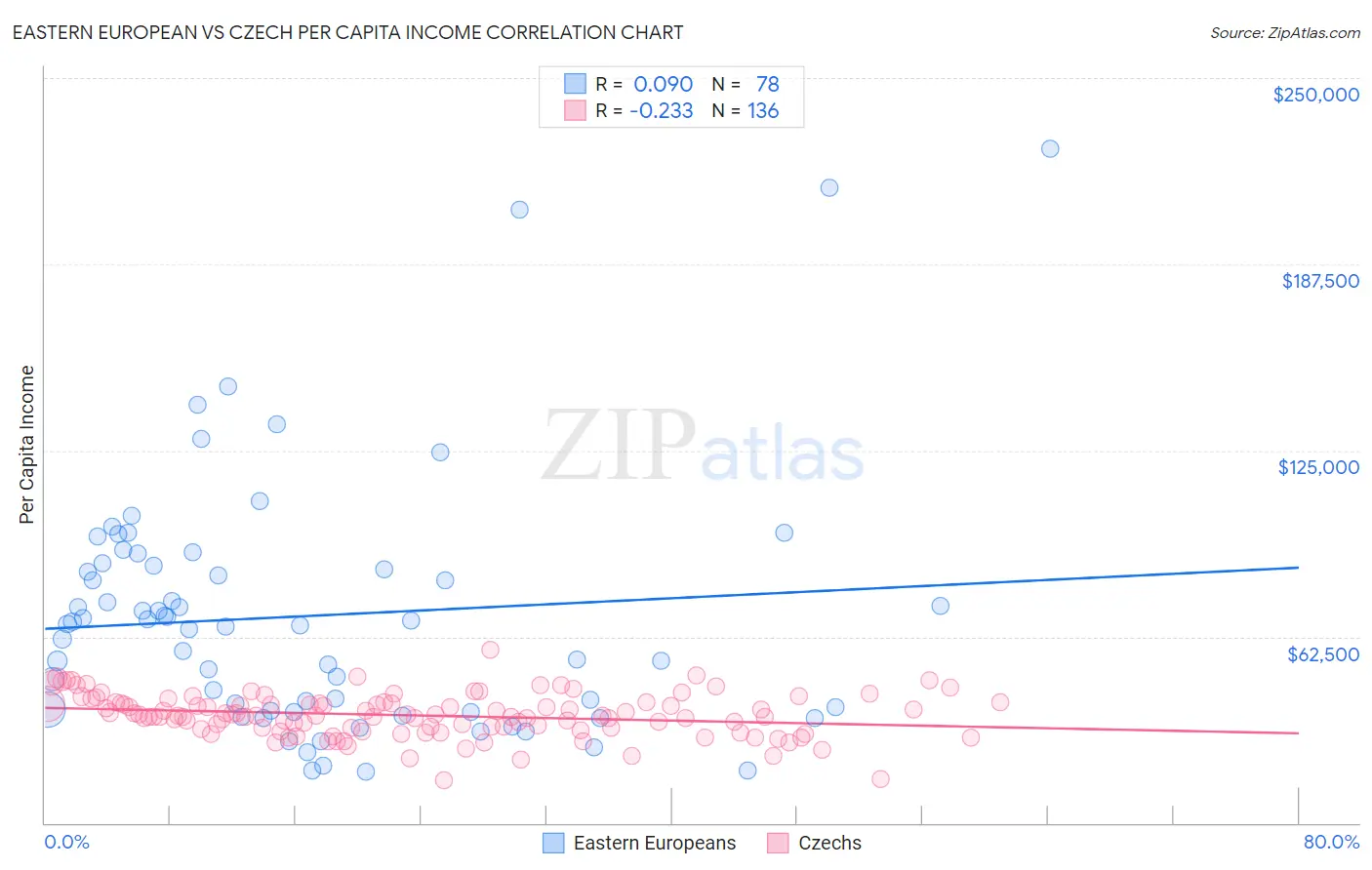 Eastern European vs Czech Per Capita Income