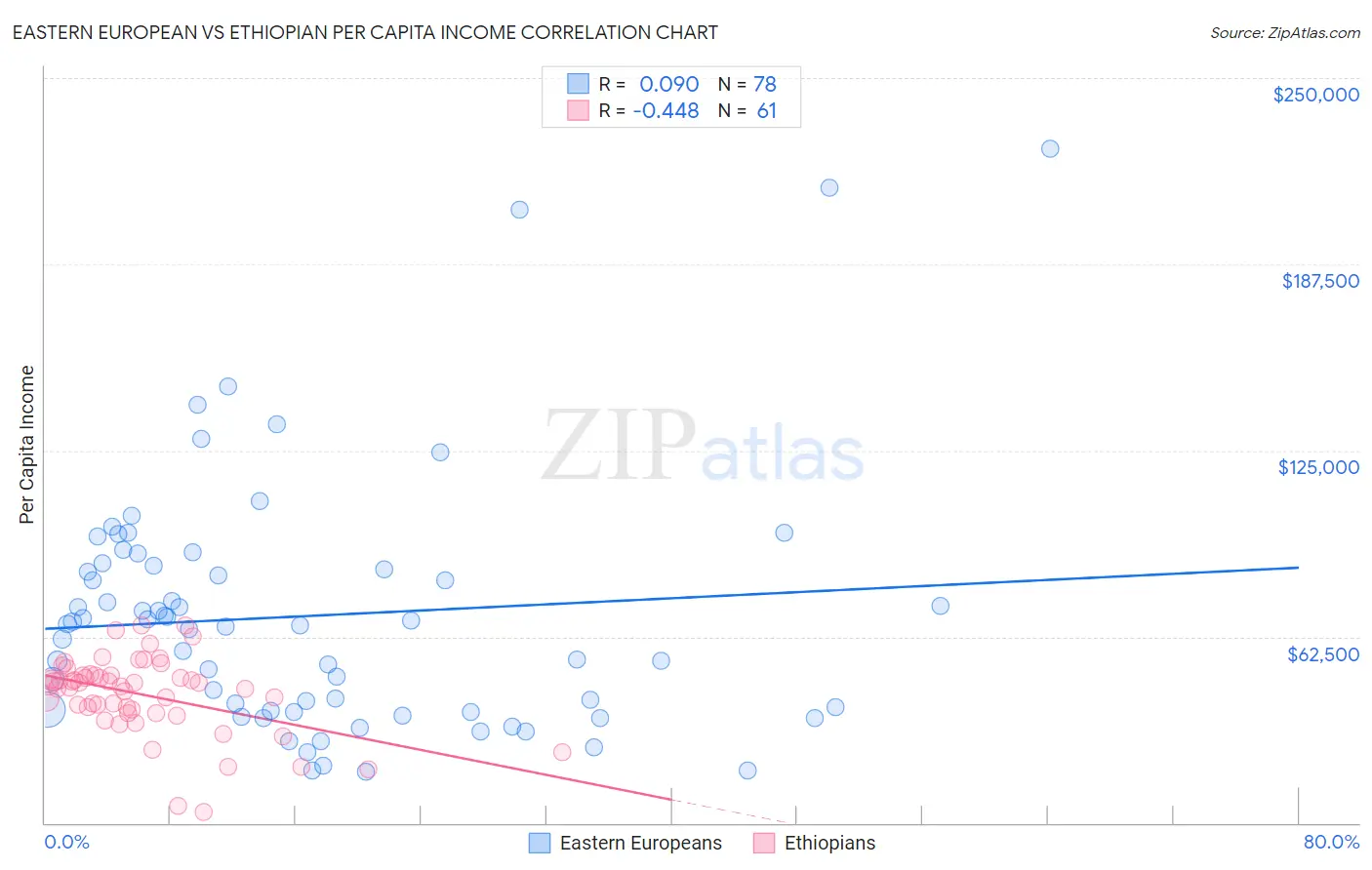 Eastern European vs Ethiopian Per Capita Income