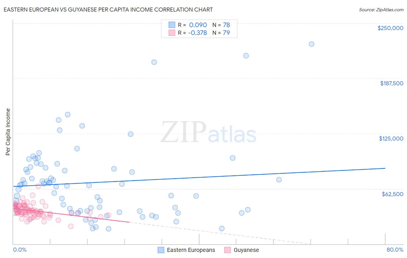 Eastern European vs Guyanese Per Capita Income