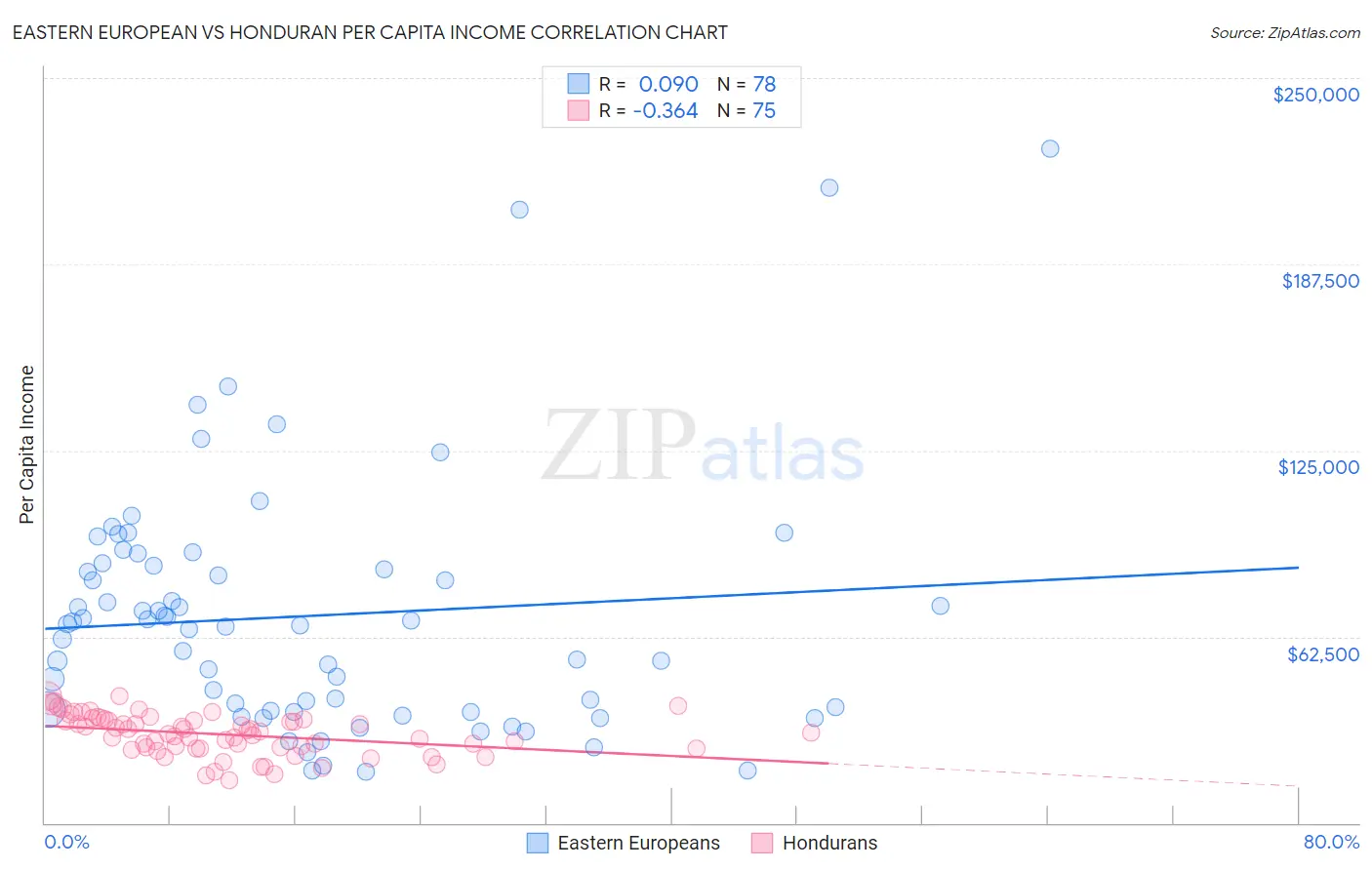 Eastern European vs Honduran Per Capita Income