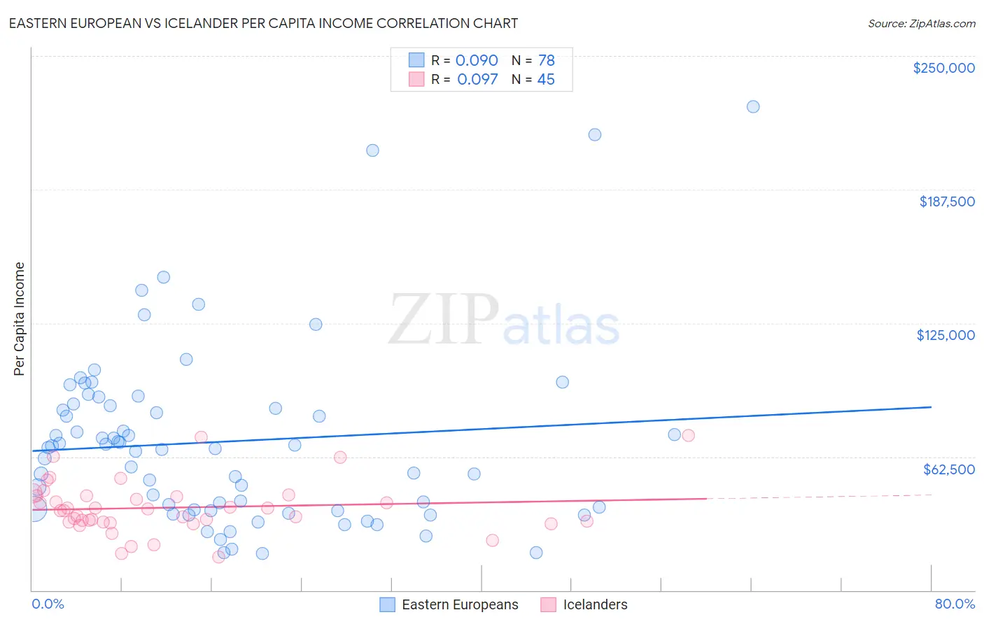 Eastern European vs Icelander Per Capita Income