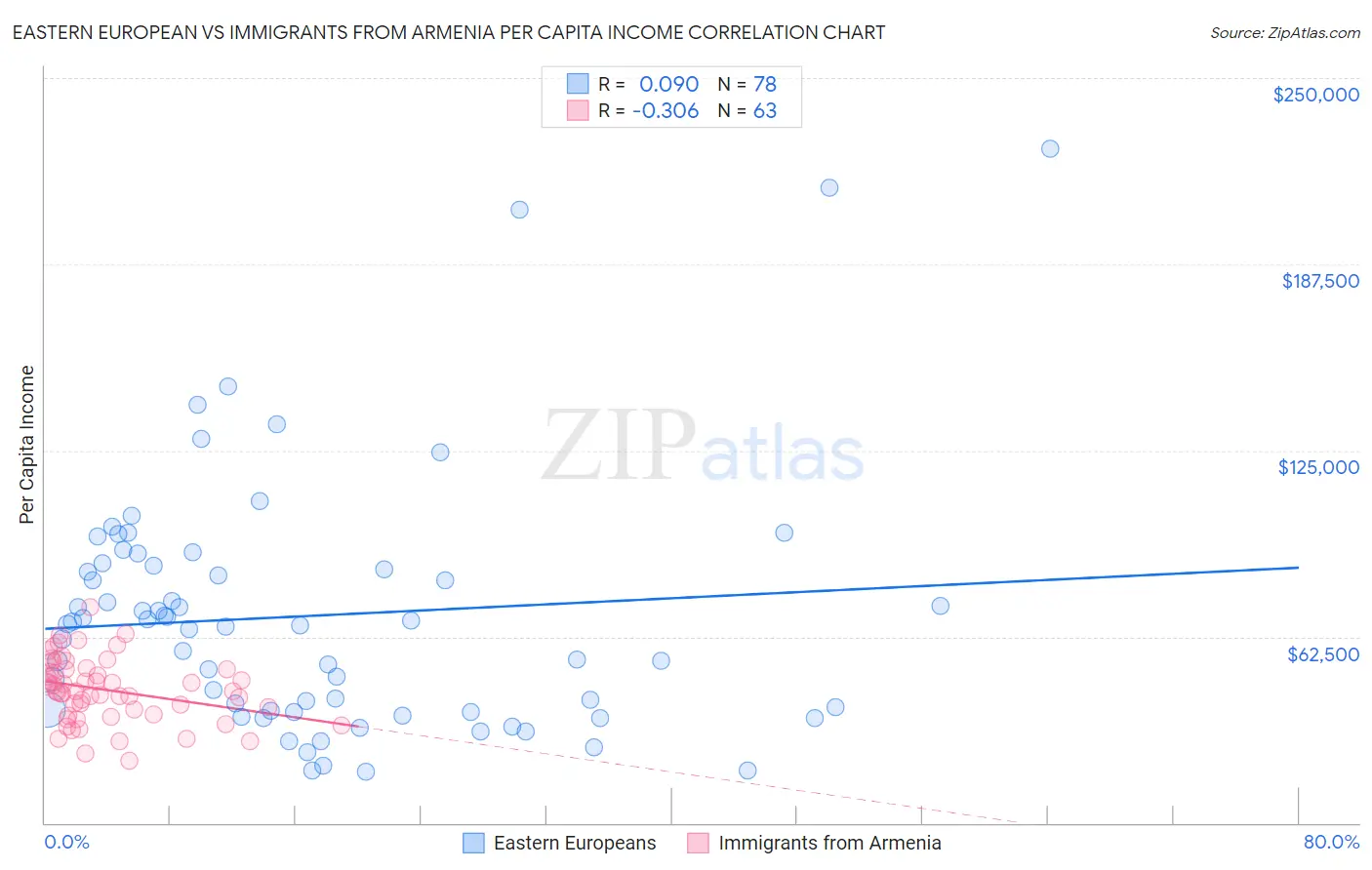 Eastern European vs Immigrants from Armenia Per Capita Income