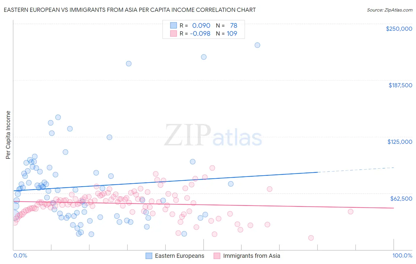 Eastern European vs Immigrants from Asia Per Capita Income