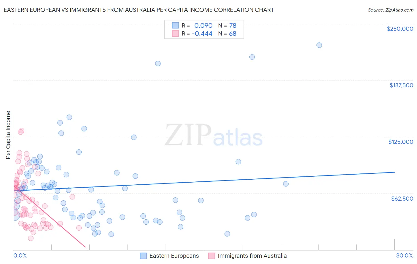 Eastern European vs Immigrants from Australia Per Capita Income