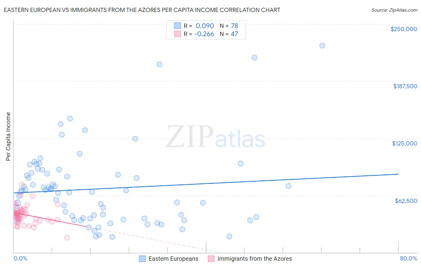 Eastern European vs Immigrants from the Azores Per Capita Income