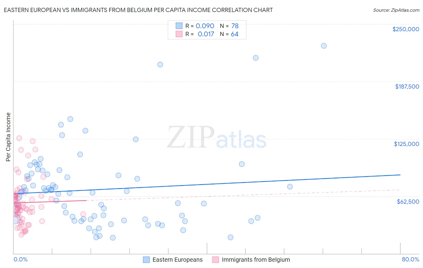 Eastern European vs Immigrants from Belgium Per Capita Income