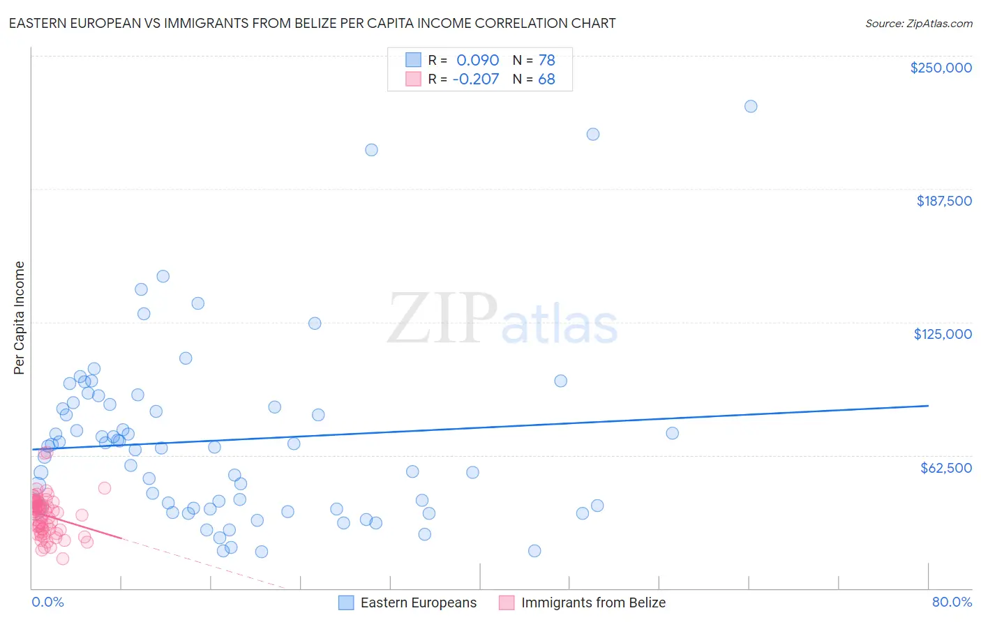 Eastern European vs Immigrants from Belize Per Capita Income