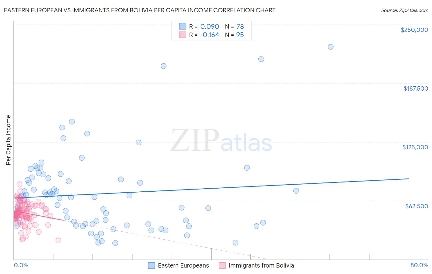 Eastern European vs Immigrants from Bolivia Per Capita Income