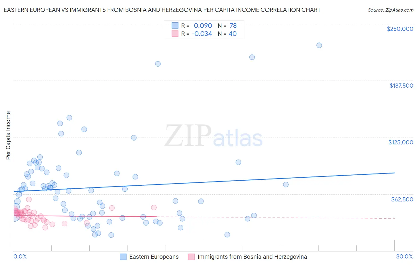 Eastern European vs Immigrants from Bosnia and Herzegovina Per Capita Income