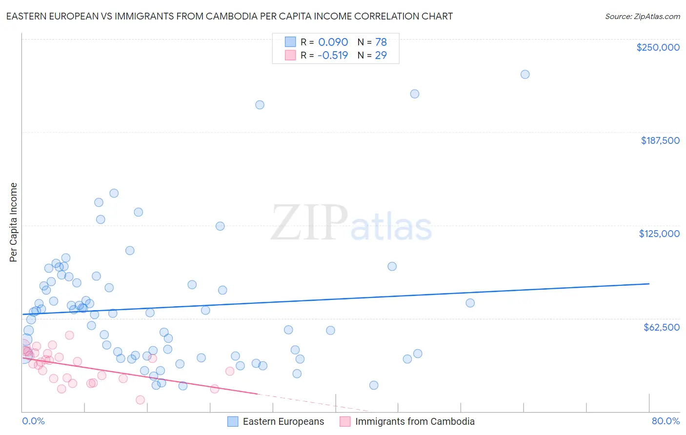 Eastern European vs Immigrants from Cambodia Per Capita Income