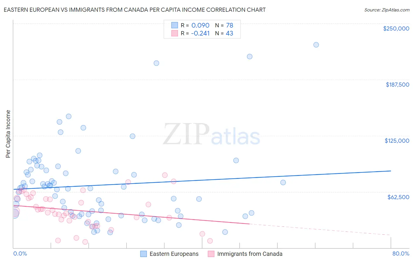 Eastern European vs Immigrants from Canada Per Capita Income