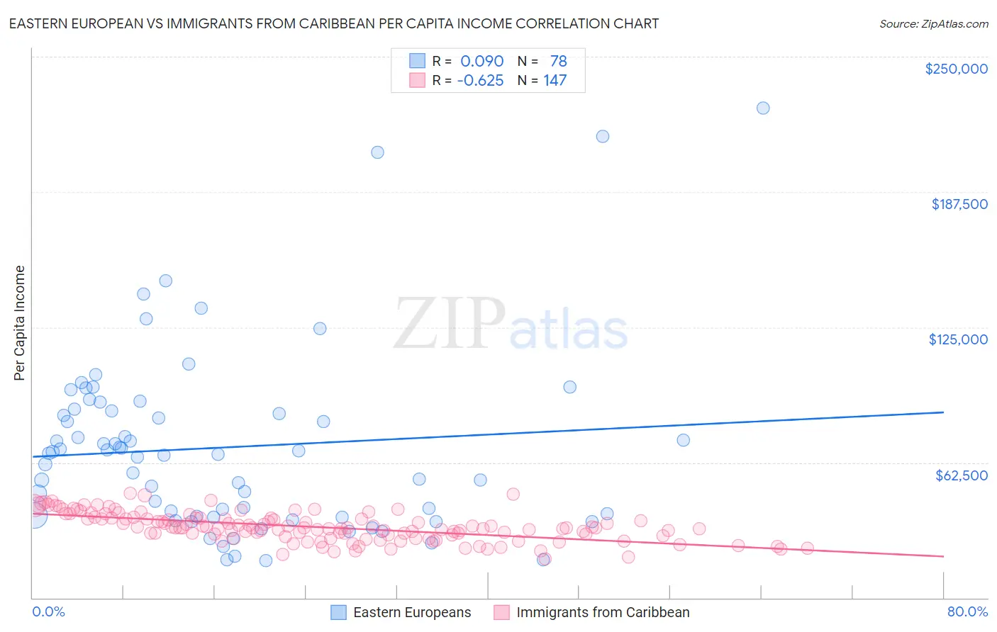 Eastern European vs Immigrants from Caribbean Per Capita Income
