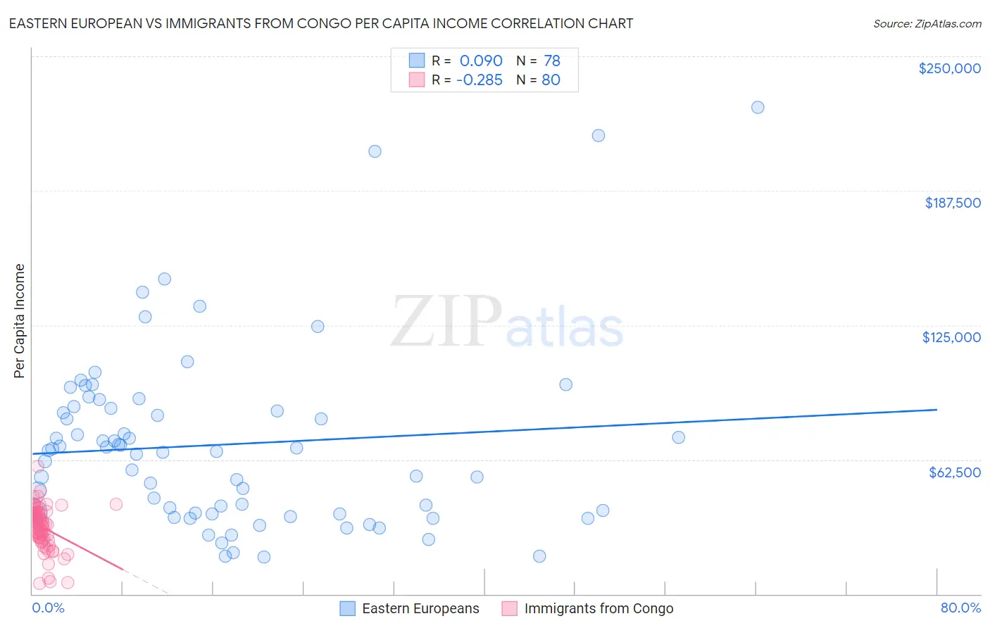 Eastern European vs Immigrants from Congo Per Capita Income