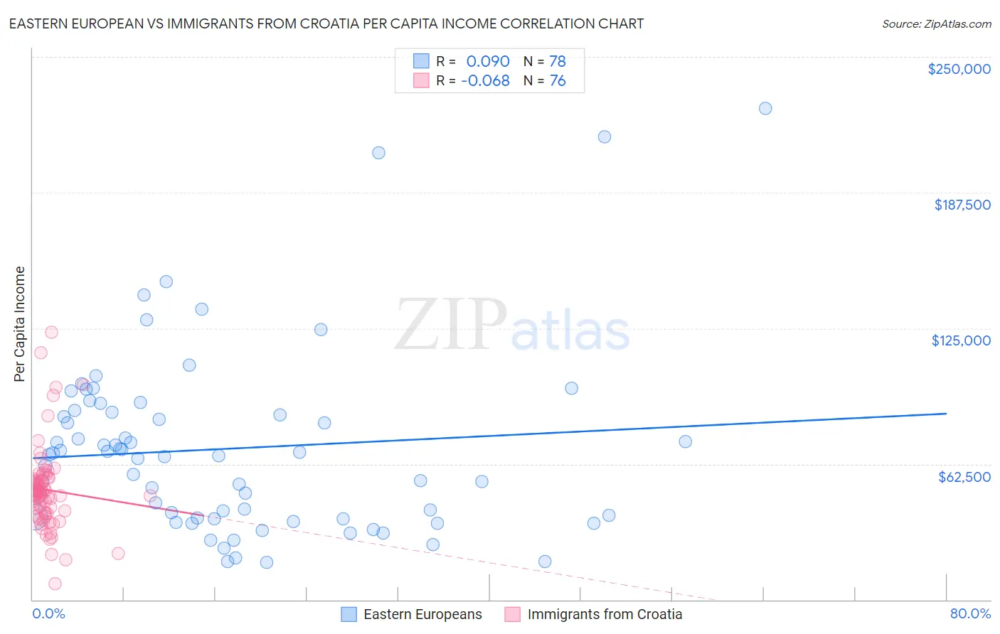 Eastern European vs Immigrants from Croatia Per Capita Income