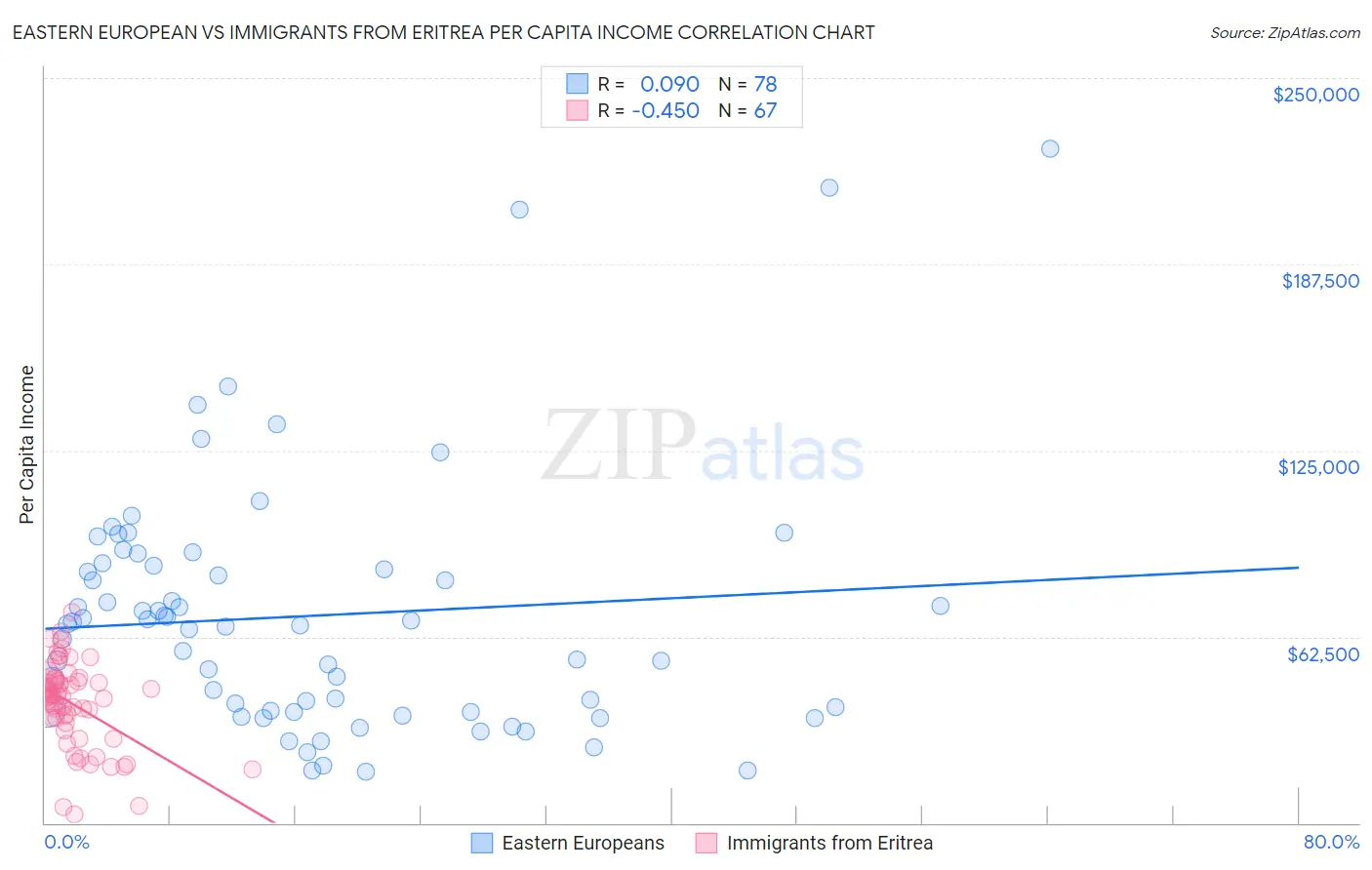Eastern European vs Immigrants from Eritrea Per Capita Income