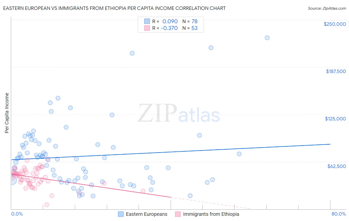 Eastern European vs Immigrants from Ethiopia Per Capita Income
