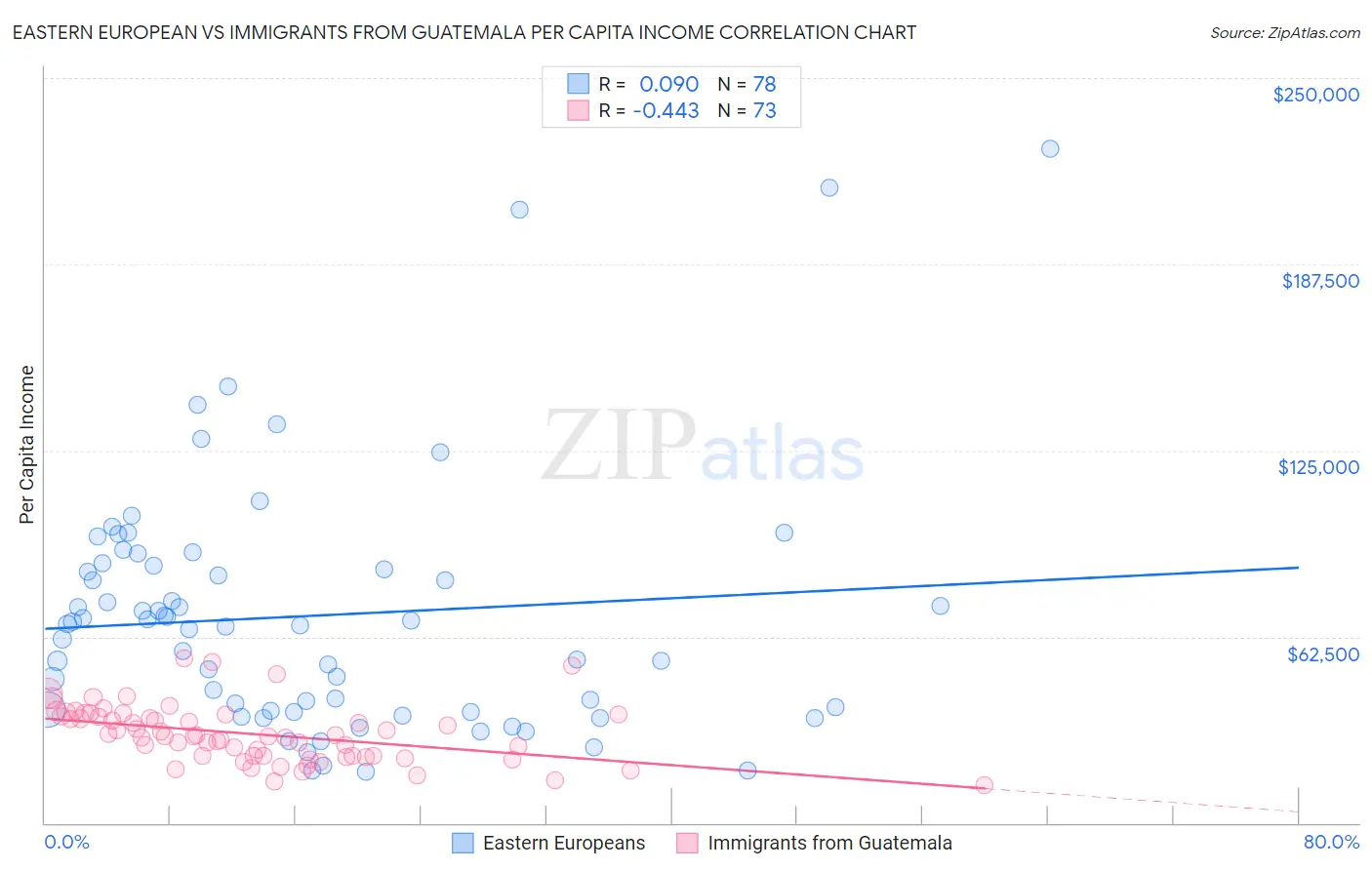 Eastern European vs Immigrants from Guatemala Per Capita Income
