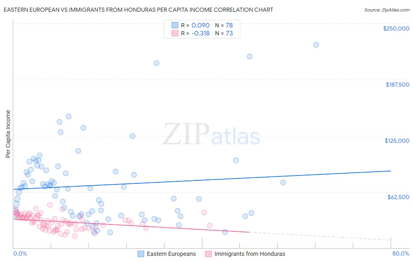 Eastern European vs Immigrants from Honduras Per Capita Income