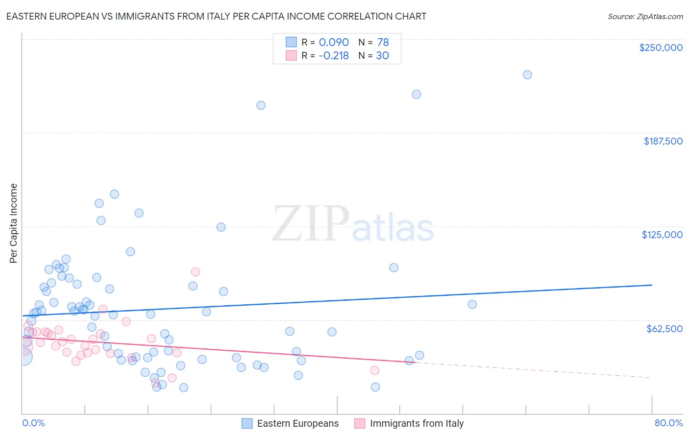 Eastern European vs Immigrants from Italy Per Capita Income