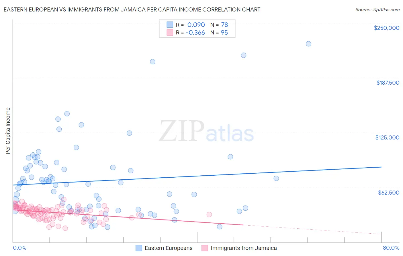 Eastern European vs Immigrants from Jamaica Per Capita Income