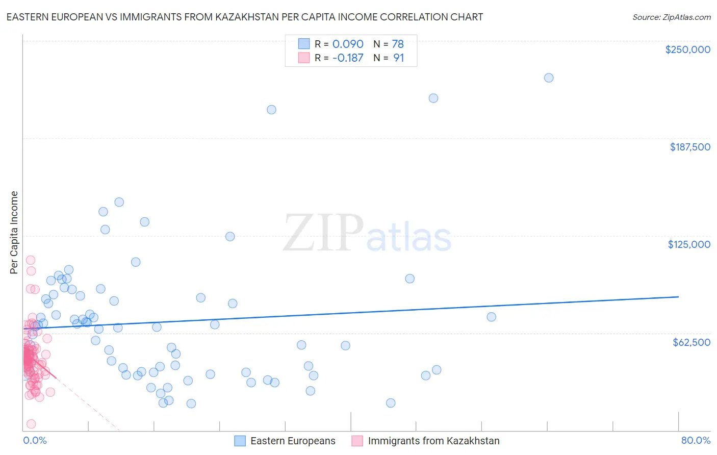 Eastern European vs Immigrants from Kazakhstan Per Capita Income