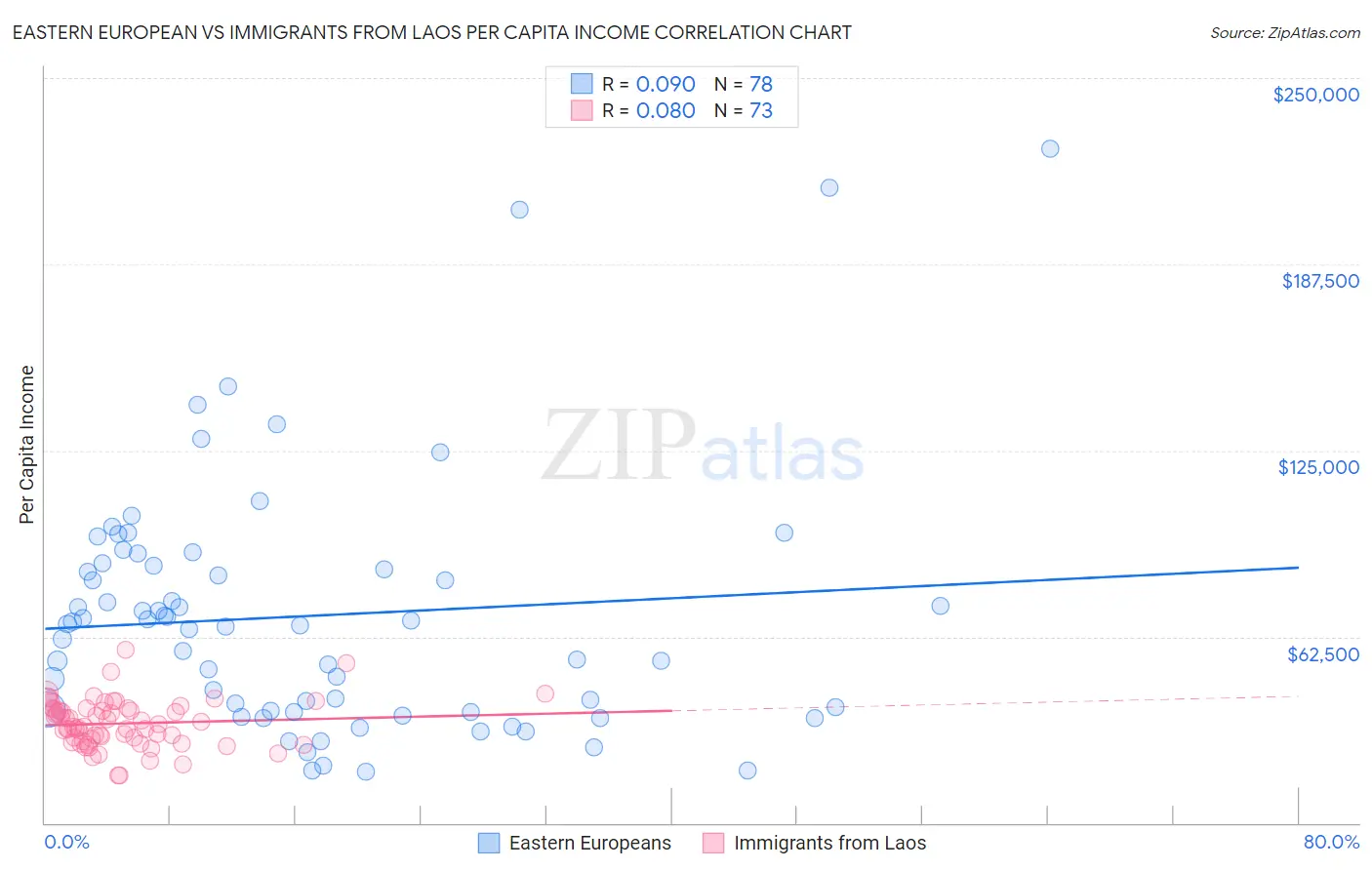 Eastern European vs Immigrants from Laos Per Capita Income