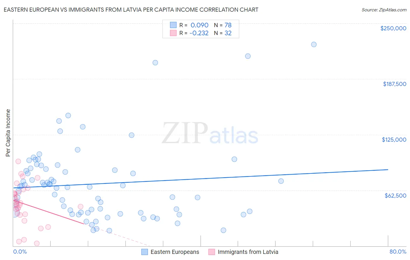 Eastern European vs Immigrants from Latvia Per Capita Income