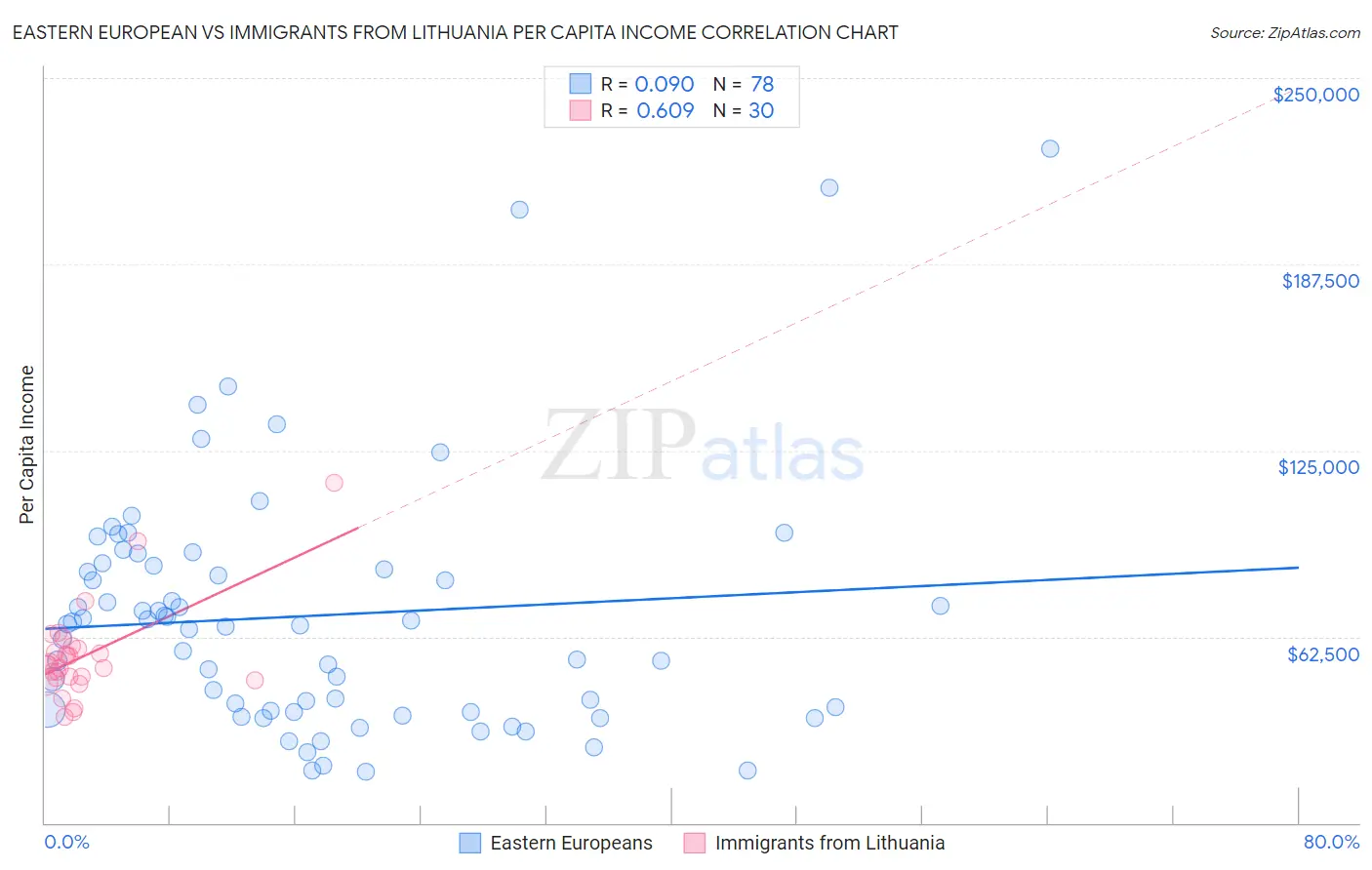 Eastern European vs Immigrants from Lithuania Per Capita Income