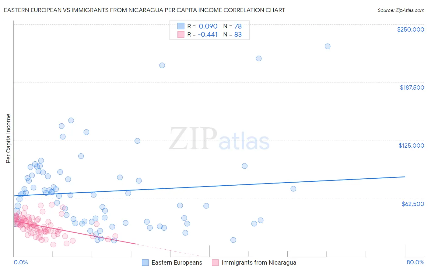 Eastern European vs Immigrants from Nicaragua Per Capita Income