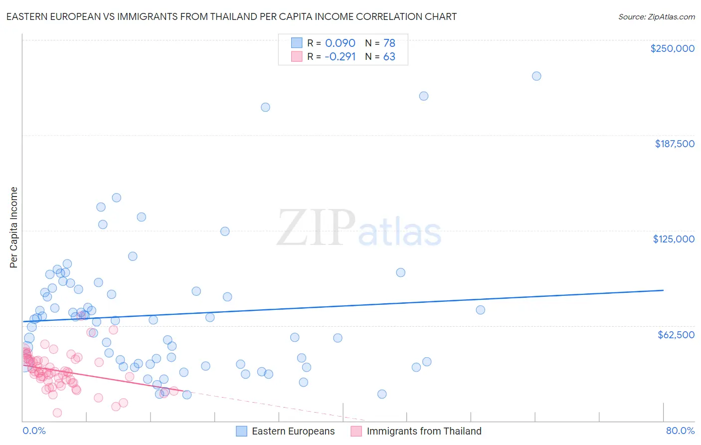 Eastern European vs Immigrants from Thailand Per Capita Income