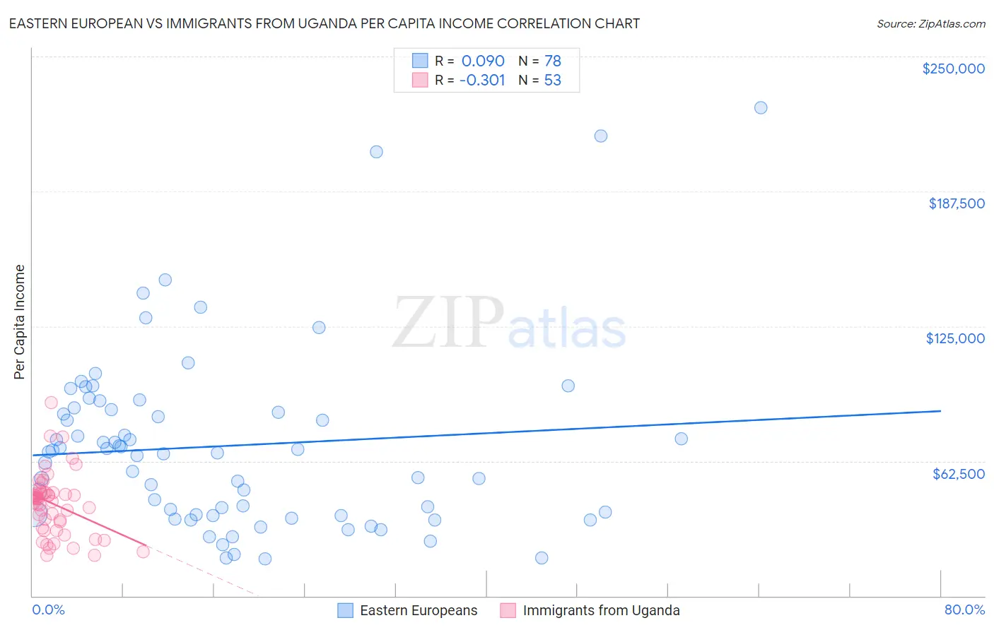 Eastern European vs Immigrants from Uganda Per Capita Income