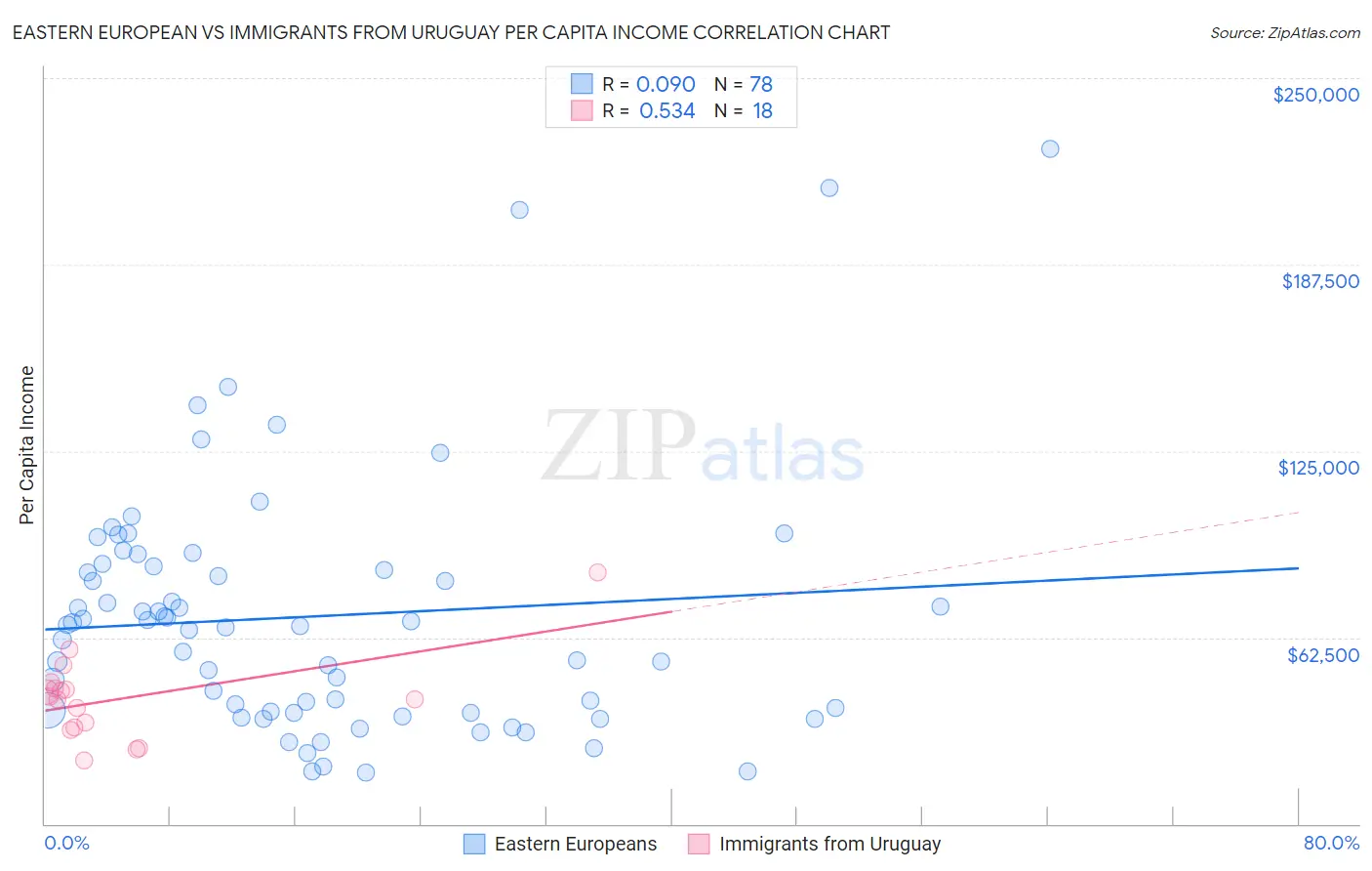 Eastern European vs Immigrants from Uruguay Per Capita Income